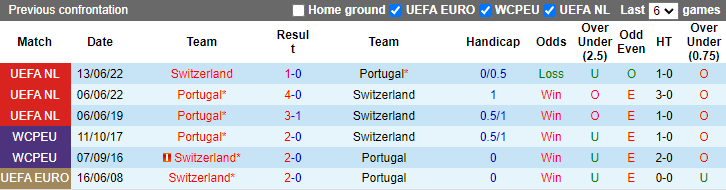 Rắc rối của Ronaldo và trận Bồ Đào Nha vs Thụy Sĩ - Ảnh 3