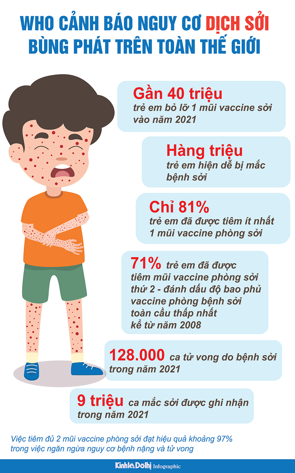 WHO cảnh báo: Nguy cơ dịch sởi bùng phát trên toàn cầu - Ảnh 1