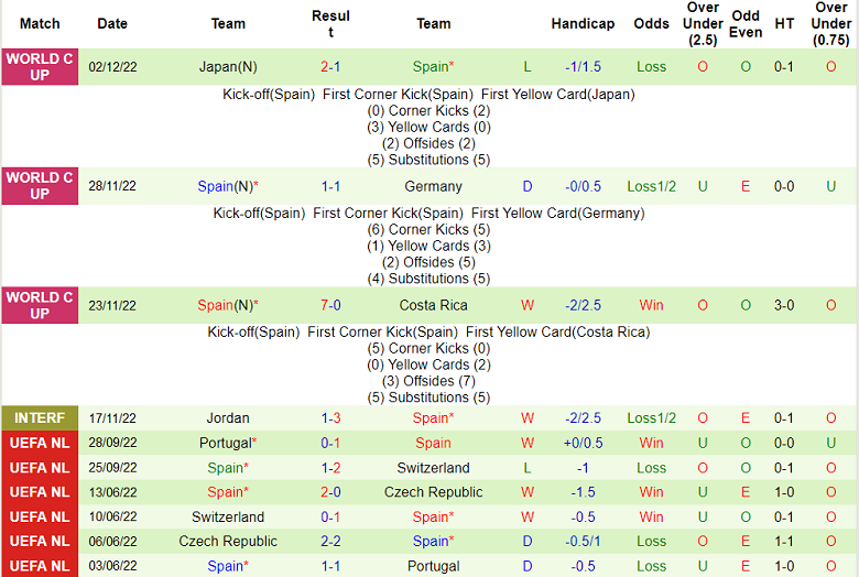 Phân tích tương quan Morocco vs Tây Ban Nha, 22 giờ ngày 6/12 - Ảnh 2