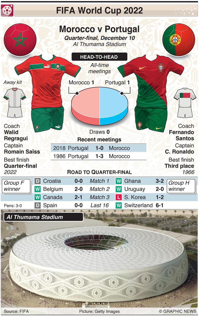 C&aacute;c th&ocirc;ng số b&ecirc;n lề trận&nbsp;Morocco vs Bồ Đ&agrave;o Nha. Ảnh FIFA
