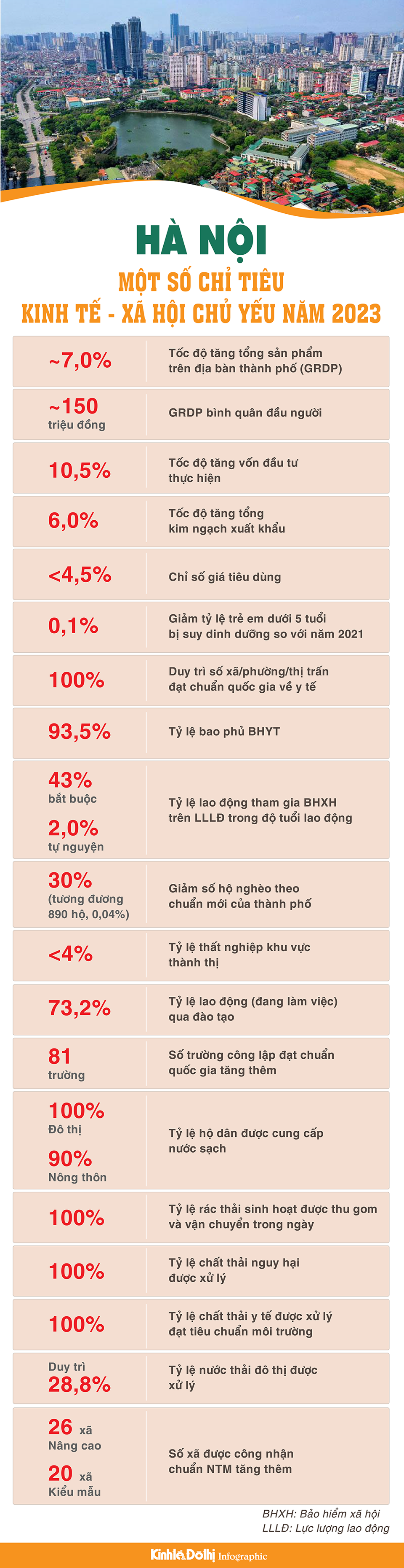 Hà Nội: Một số chỉ tiêu kinh tế-xã hội chủ yếu năm 2023 - Ảnh 1