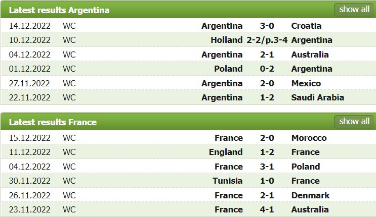 Chung kết World Cup 2022 Argentina vs Pháp: Lịch sử gọi tên ai? - Ảnh 2