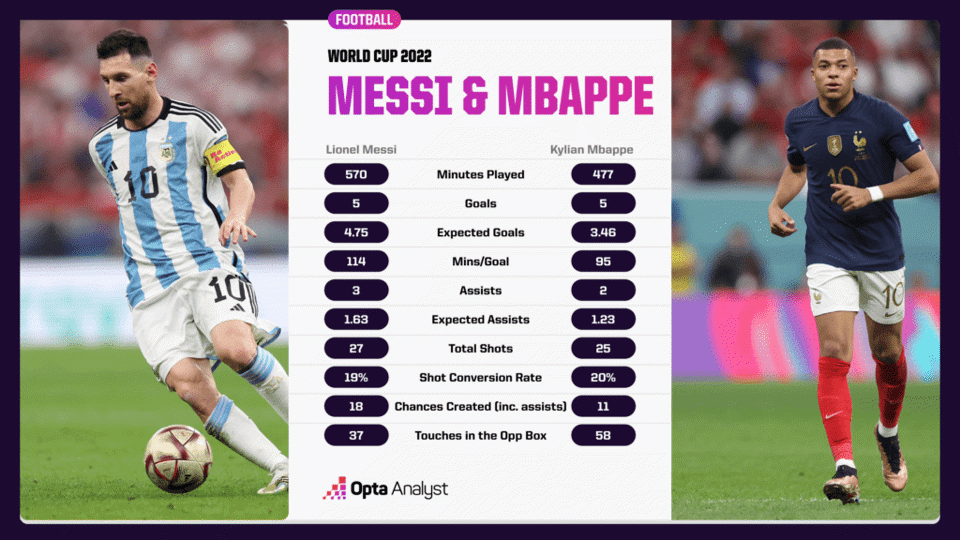 Leo Messi v&agrave; Mbappe, những con số biết n&oacute;i. Ảnh Opta
