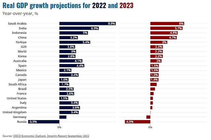Kinh tế thế giới, trong đ&oacute; c&oacute; kinh tế Mỹ, Ch&acirc;u &Acirc;u sẽ suy tho&aacute;i &iacute;t nhất l&agrave; năm 2023, thậm ch&iacute; đến năm 2024. Ảnh OECD.