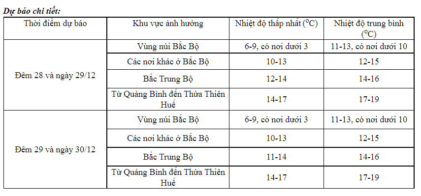 Tin mới nhất về gió mùa đông bắc: Vùng núi xuống dưới 6 độ C - Ảnh 1