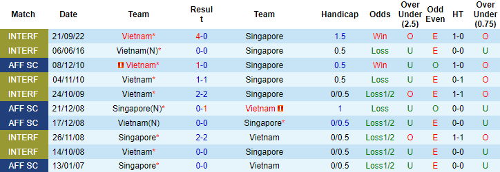 14 năm qua tuyển Việt Nam chưa từng thua Singapore - Ảnh 3