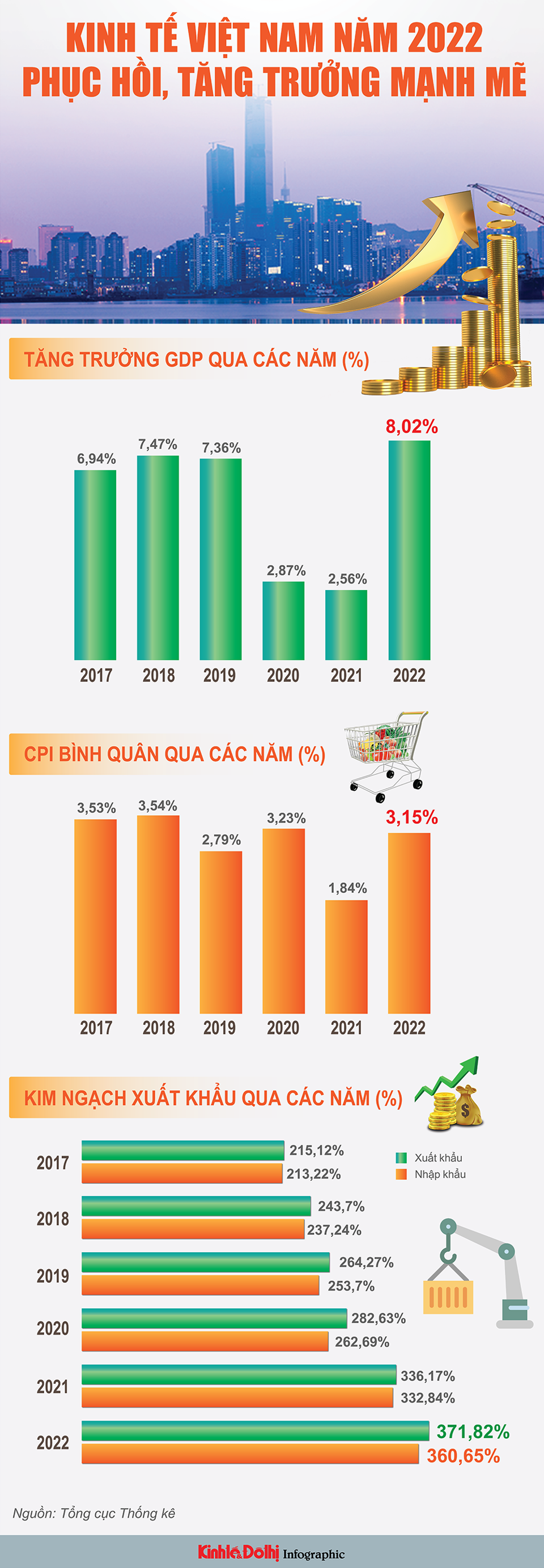 Năm 2022: Kinh tế Việt Nam phục hồi ngoạn mục - Ảnh 1