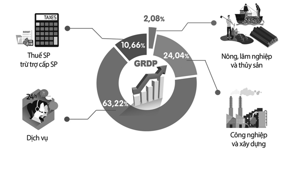Cơ cấu GRDP năm 2022 chia theo khu vực
