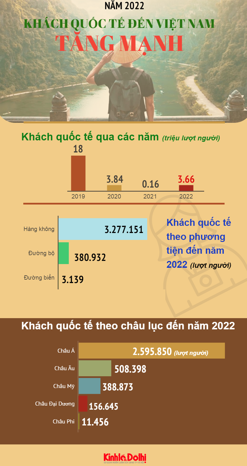 Năm 2022, khách quốc tế đến Việt Nam tăng mạnh trở lại - Ảnh 1