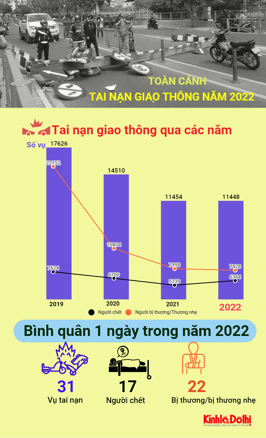 Toàn cảnh tai nạn giao thông năm 2022 tại Việt Nam - Ảnh 1