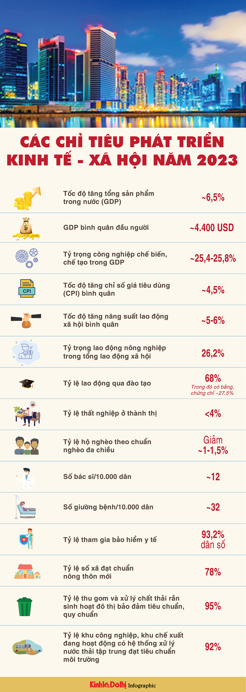 Tổng quan các chỉ tiêu phát triển kinh tế - xã hội năm 2023 - Ảnh 1