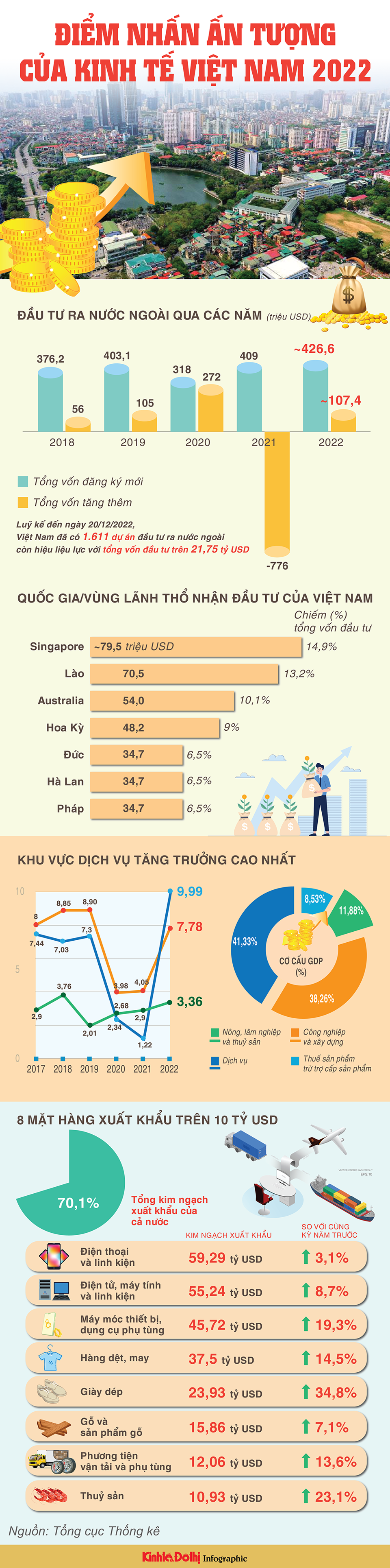 Điểm nhấn ấn tượng của kinh tế Việt Nam năm 2022 - Ảnh 1