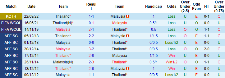 Malaysia vs Thái Lan, 19h30 ngày 7/1: Hai đội đều có quà đầu năm mới    - Ảnh 3