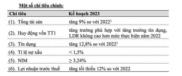 Một số chỉ ti&ecirc;u ch&iacute;nh năm 2023 của Vietcombank