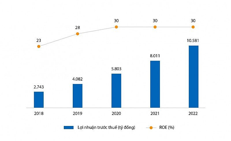  VIB: Lợi nhuận năm 2022 tăng 32%, ROE liên tục đạt trên 30% - Ảnh 2