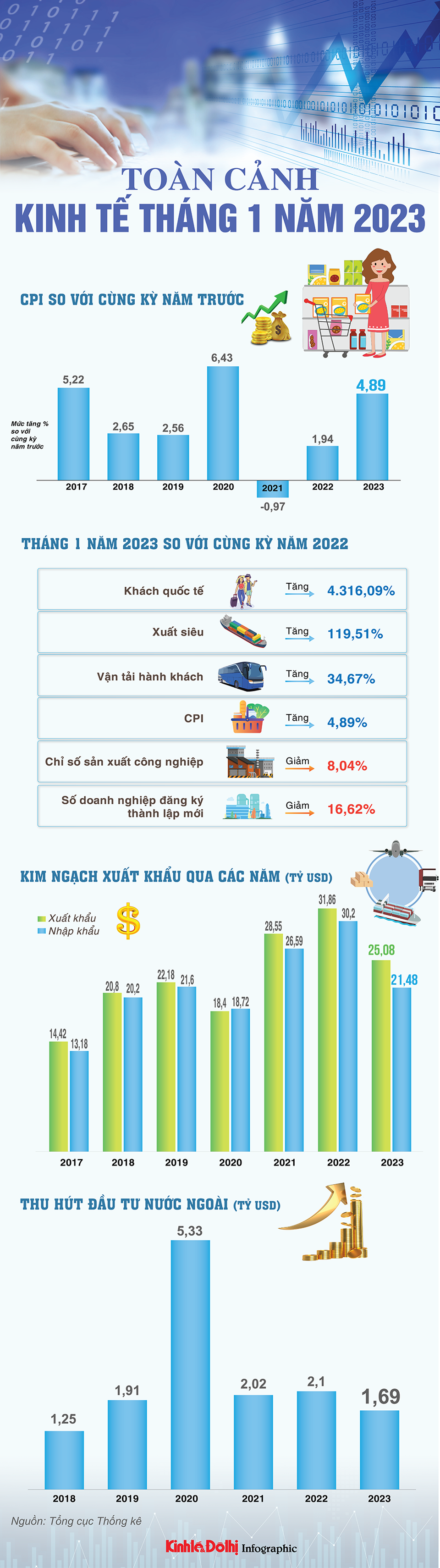 Toàn cảnh bức tranh kinh tế  Việt Nam tháng 1/2023 - Ảnh 1