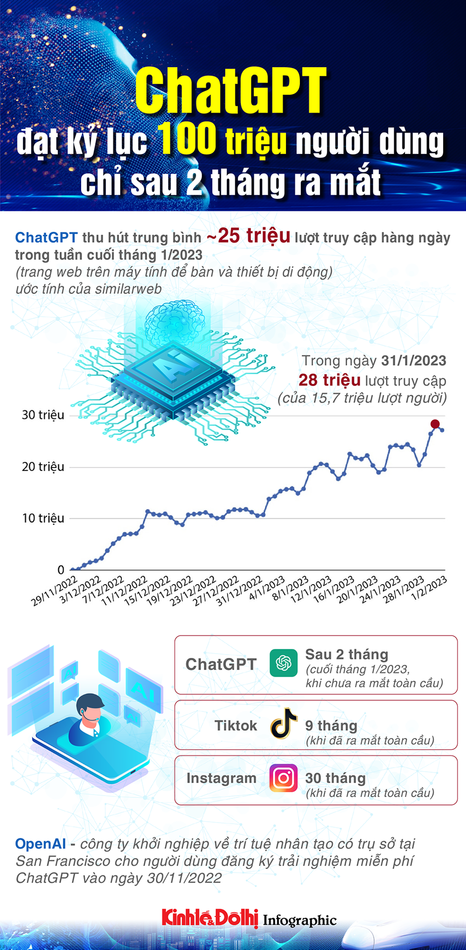 ChatGPT lập kỷ lục 100 triệu người dùng - Ảnh 1