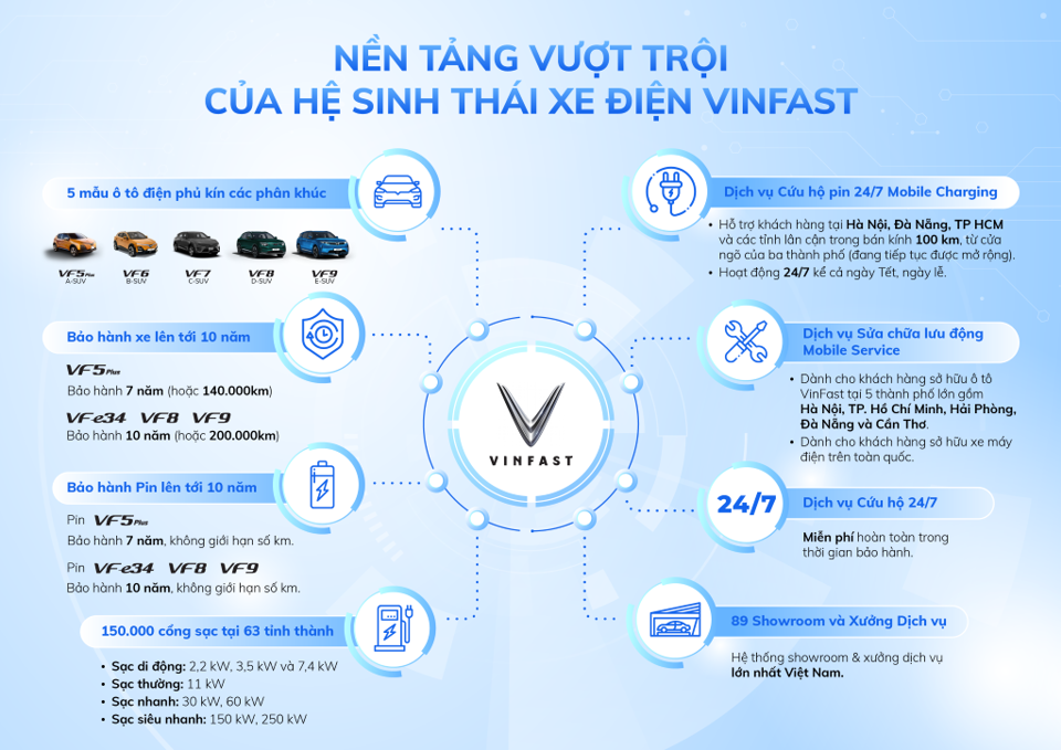 Đầu tư v&agrave;o hạ tầng trạm sạc l&agrave; một phần quan trọng trong chiến lược phổ cập xe điện của VinFast tại Việt Nam.