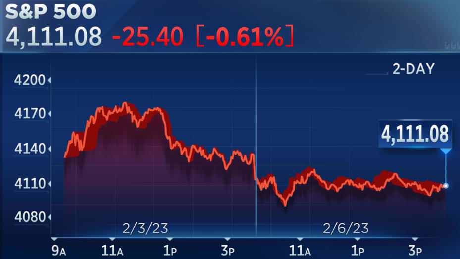 Chỉ số S&amp;P 500 sụt 0,61% về mức 4.111,08 điểm khi đ&oacute;ng cửa phi&ecirc;n ng&agrave;y 6/2. Ảnh: CNBC