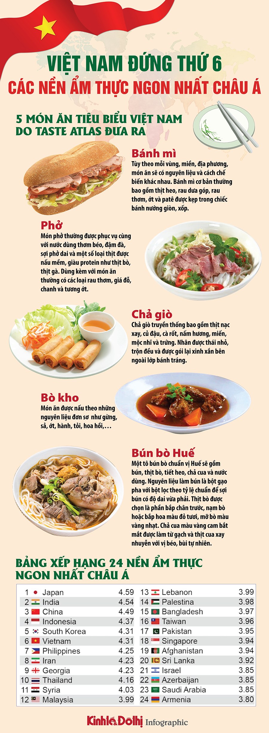 Việt Nam đứng thứ 6 các nền ẩm thực ngon nhất châu Á - Ảnh 1