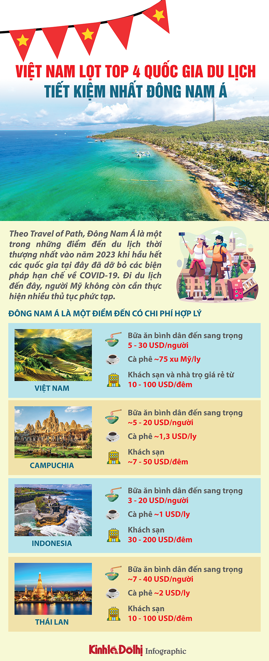 Việt Nam lọt top quốc gia du lịch tiết kiệm nhất Đông Nam Á - Ảnh 1