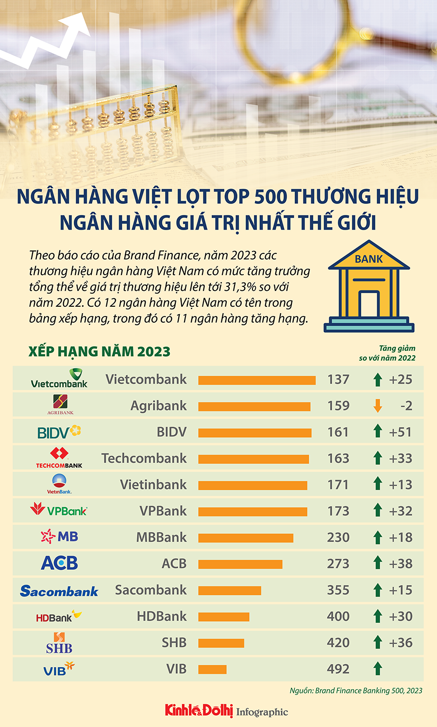 12 ngân hàng Việt lọt Top 500 thương hiệu ngân hàng giá trị nhất thế giới - Ảnh 1