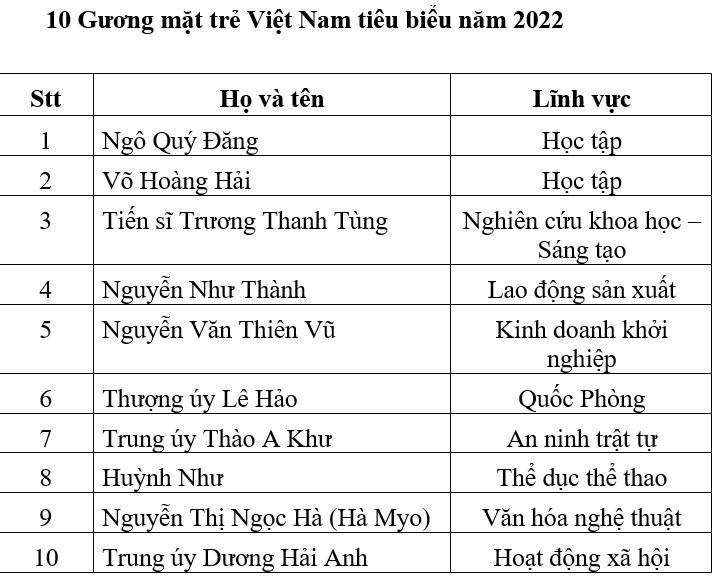 Công bố 10 Gương mặt trẻ Việt Nam tiêu biểu năm 2022 - Ảnh 1