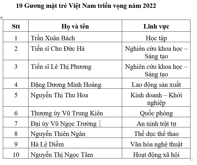 Công bố 10 Gương mặt trẻ Việt Nam tiêu biểu năm 2022 - Ảnh 2