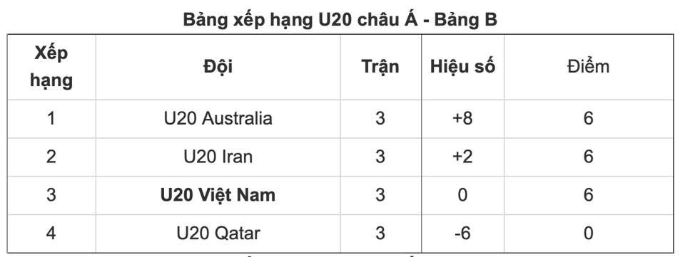 Bảng xếp hạng U20 châu Á 2023: U20 Việt Nam đứng thứ 3 chung cuộc - Ảnh 1