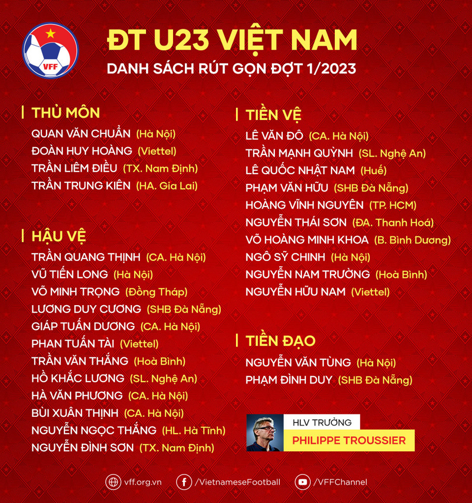 HLV Philippe Troussier loại 13 cầu thủ đầu tiên của U23 Việt Nam - Ảnh 1