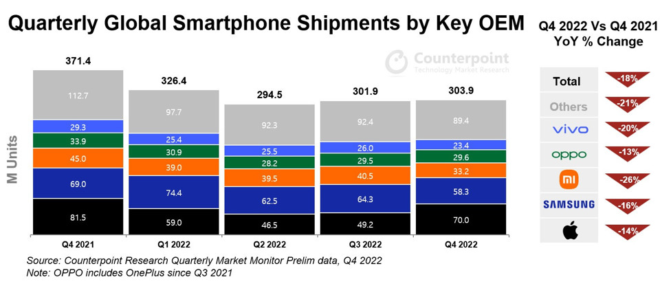 Sản lượng smartphone xuất xưởng&nbsp; của c&aacute;c h&atilde;ng trong qu&yacute; 4/2022 đều giảm so với c&ugrave;ng kỳ năm 2021.
