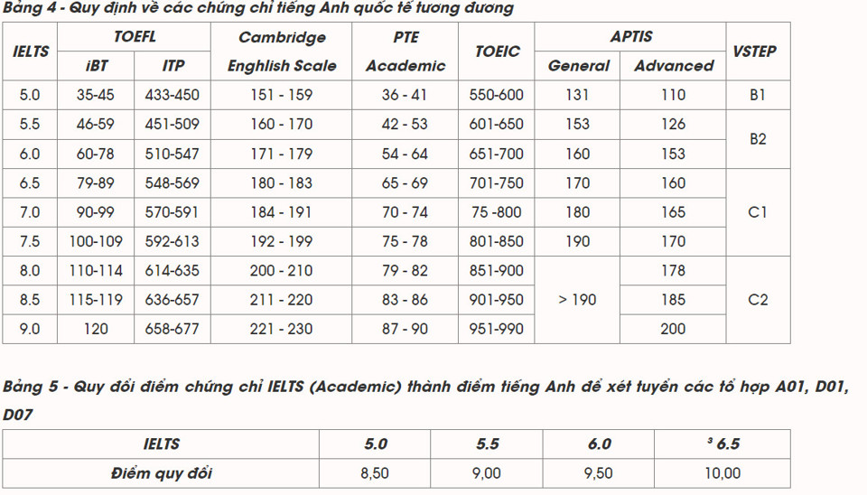 Quy đổi điểm TOEIC sang thang điểm 10