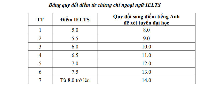 Điểm quy đổi chứng chỉ IELTS sang điểm tiếng Anh của ĐH Giao th&ocirc;ng Vận tải