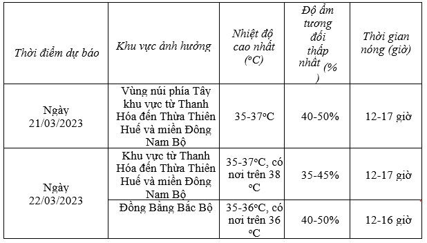 Dự báo thời tiết ngày 21/3/2023: Hà Nội tăng nhiệt, có nơi hơn 32 độ C - Ảnh 1