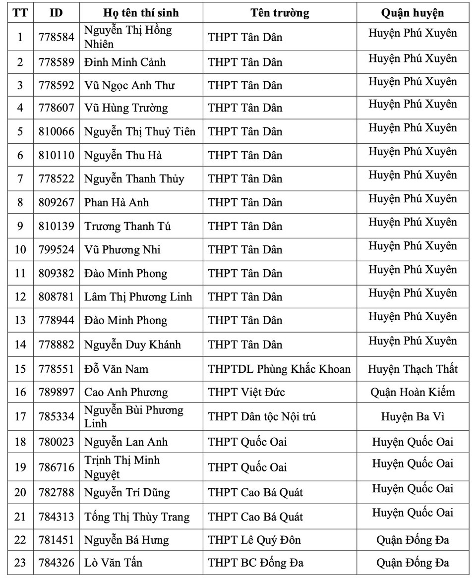 Danh s&aacute;ch th&iacute; sinh khối THPT v&ograve;ng chung kết