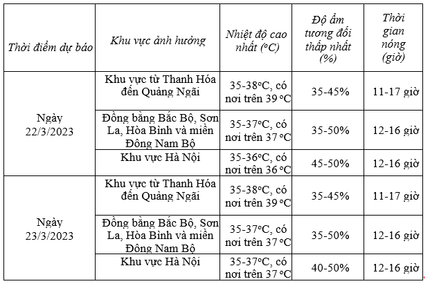 Dự b&aacute;o chi tiết diễn biến nắng&nbsp;n&oacute;ng&nbsp;trong&nbsp;24&nbsp;giờ&nbsp;đến&nbsp;48&nbsp;giờ&nbsp;tới. Ảnh:&nbsp;nchmf.gov.vn