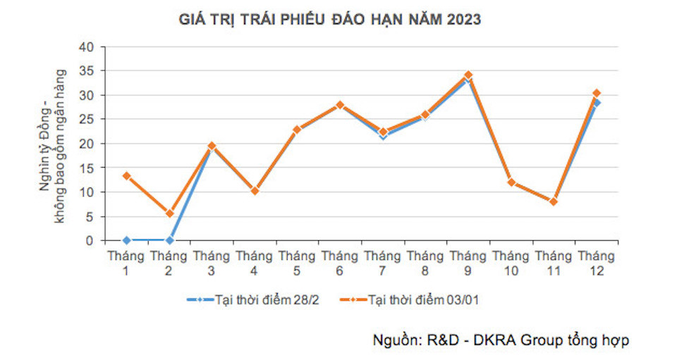 Gi&aacute; trị tr&aacute;i phiếu đ&aacute;o hạn chỉ t&iacute;nh ri&ecirc;ng trong năm 2023 l&agrave;&nbsp;309.000 tỷ đồng. Nguồn: DKRA Group