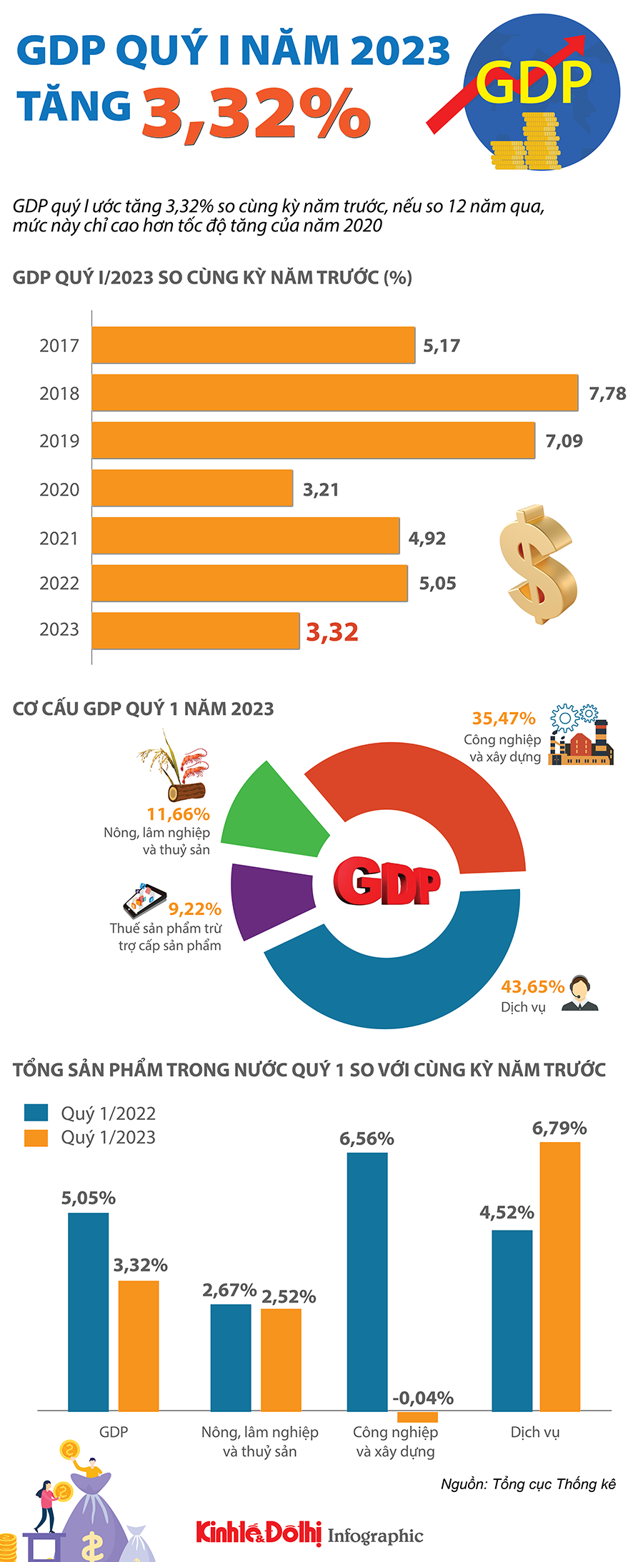 Chi tiết GDP quý I năm 2023 của Việt Nam - Ảnh 1