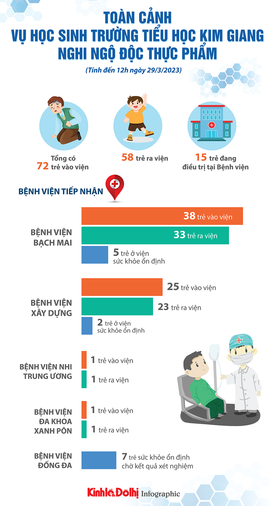 Toàn cảnh vụ học sinh trường Tiểu học Kim Giang nghi bị ngộ độc thực phẩm - Ảnh 1