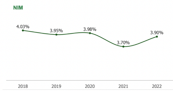 Ng&acirc;n h&agrave;ng đ&atilde; tăng NIM từ 3,7% l&ecirc;n 3,9% trong năm 2022. (Nguồn: OCB)