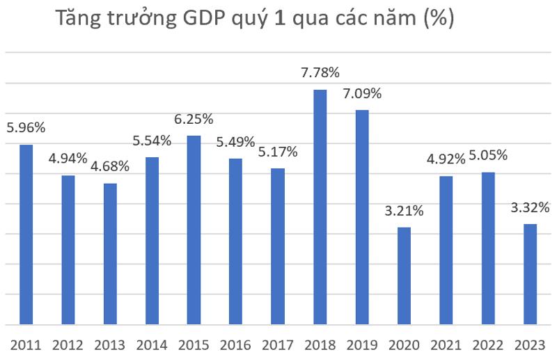 Tăng trưởng GDP Qu&yacute; I qua c&aacute;c năm (%).