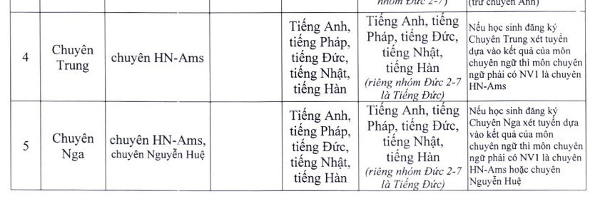 Những lưu ý về môn thi ngoại ngữ trong kỳ thi vào lớp 10 - Ảnh 2