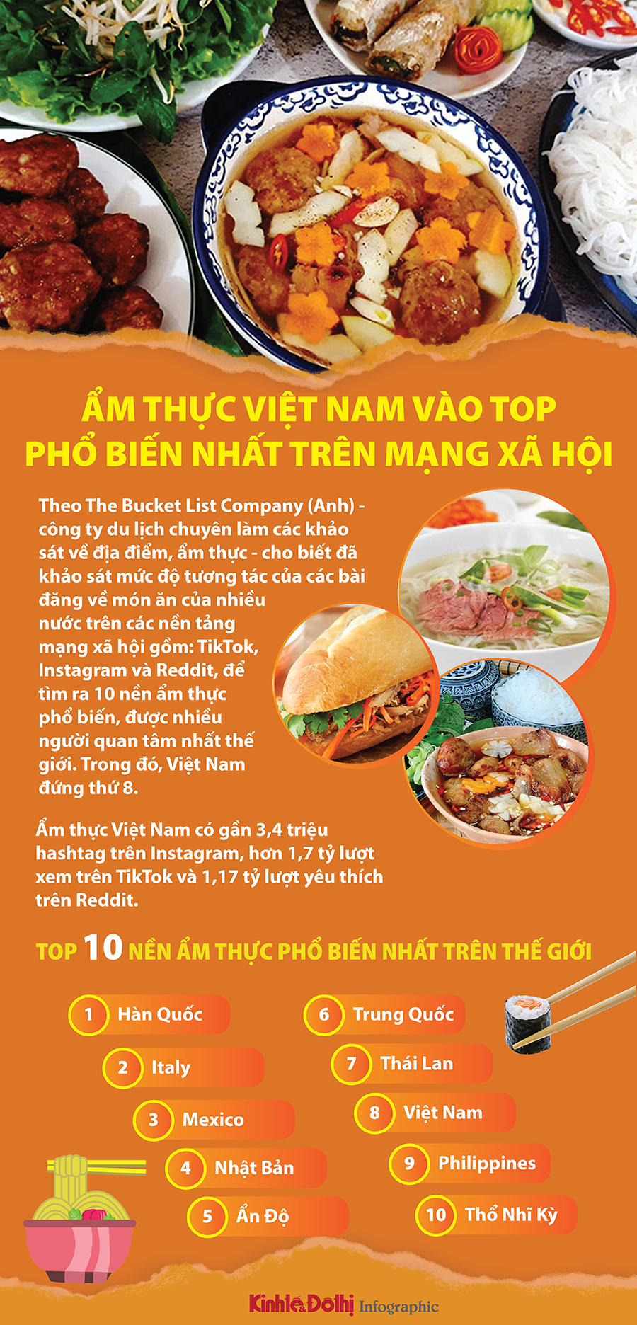 Ẩm thực Việt Nam vào top phổ biến nhất trên mạng xã hội - Ảnh 1