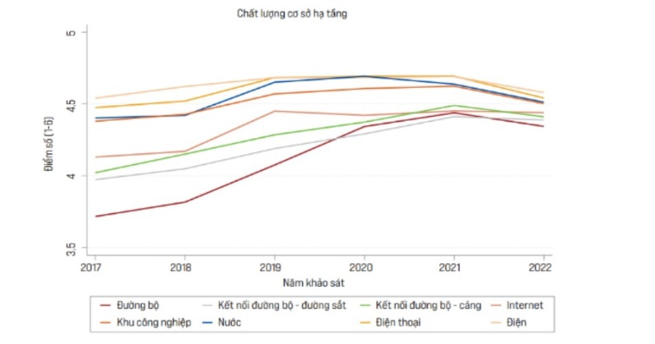 Chất lượng cơ sở hạ tầng c&aacute;c năm 2017 &ndash; 2022 theo đ&aacute;nh gi&aacute; của doanh nghiệp FDI.