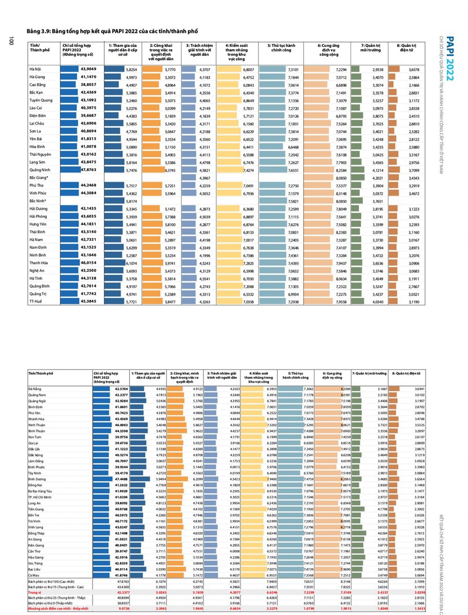 Chỉ số PAPI 2022: Hà Nội đứng đầu trong 5 thành phố trực thuộc Trung ương - Ảnh 1