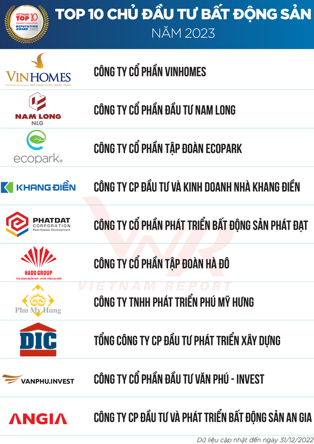 Văn Phú - Invest ghi danh Top 10 Chủ đầu tư bất động sản 2023 - Ảnh 1