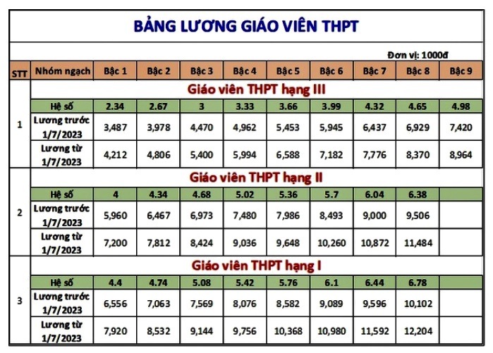 Bảng Lương Giáo Viên Khi Tăng Lương Cơ Sở Từ Ngày 172023 Như Thế Nào