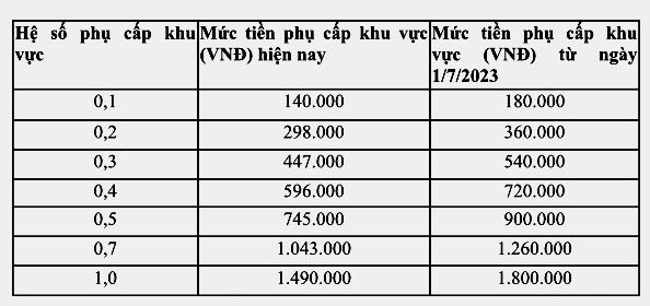 Mức tăng lương, phụ cấp của cán bộ, công chức, viên chức từ 1/7/2023 - Ảnh 1