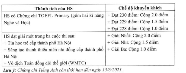 Quy định cộng điểm khuyến kh&iacute;ch của Trường THCS v&agrave; THPT Nguyễn Tất Th&agrave;nh