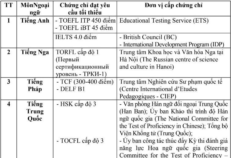 Mức điểm tối thiểu của các chứng chỉ ngoại ngữ được miễn thi tốt nghiệp THPT